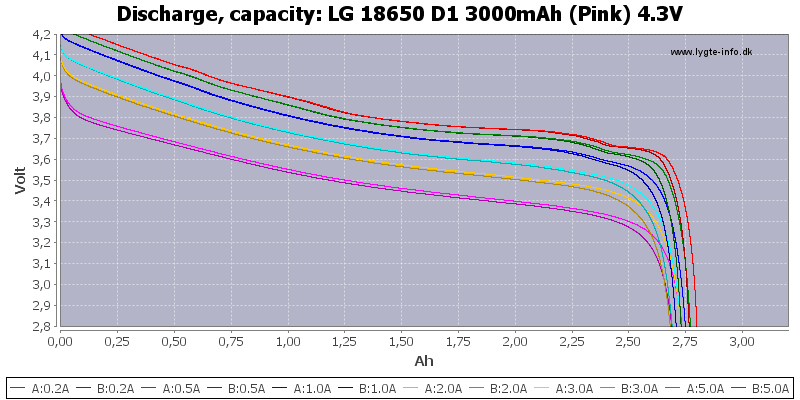 LG%2018650%20D1%203000mAh%20(Pink)%204.3V-Capacity
